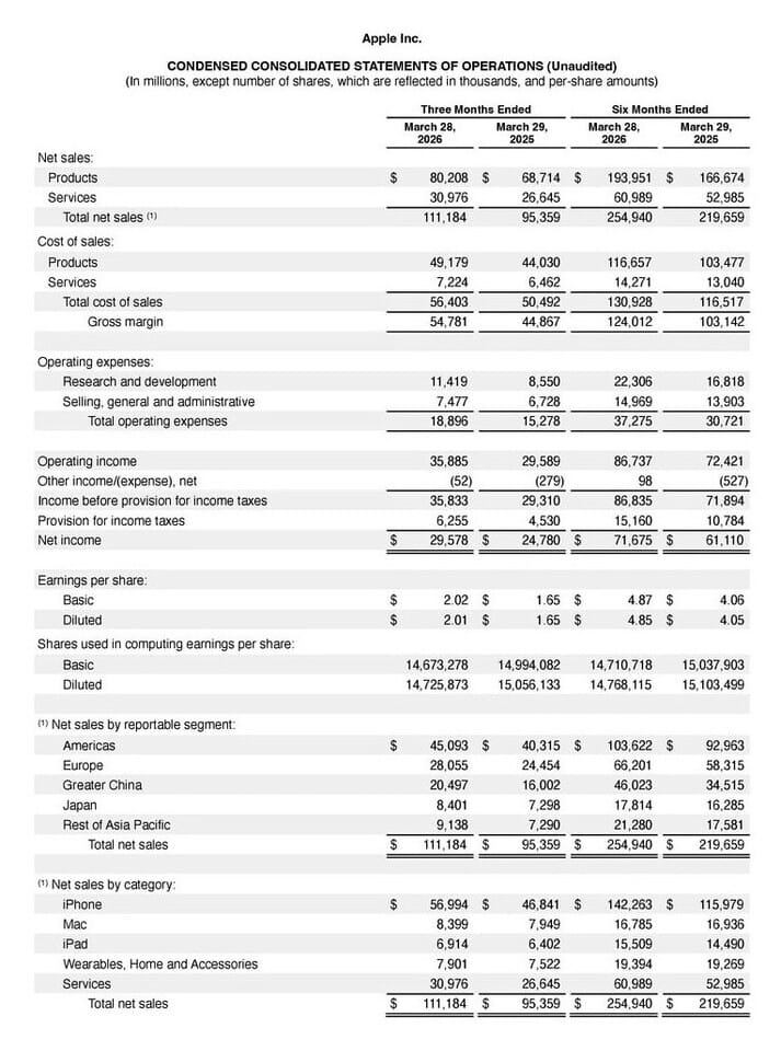 Resultados financieros Apple segundo trimestre 2026