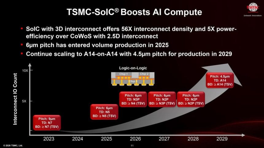 Diagrama de apilamiento 3D SoIC de TSMC
