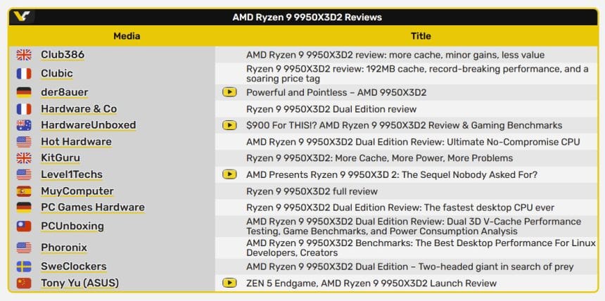 AMD Ryzen 9 9950X3D procesador