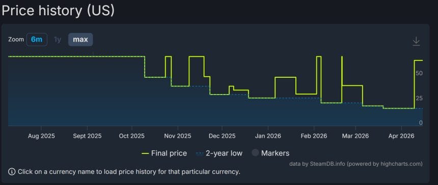 Interfaz de la plataforma Steam con posibles opciones de historial de precios a 30 días