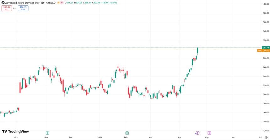 AMD supera los 300 dólares en bolsa