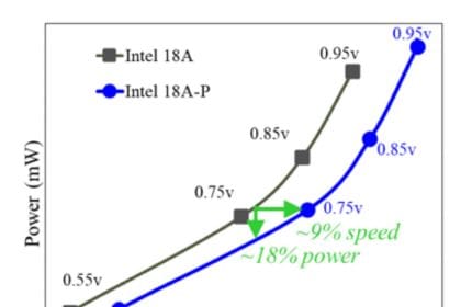Diagrama del nodo Intel 18A-P que muestra mejoras en rendimiento y eficiencia