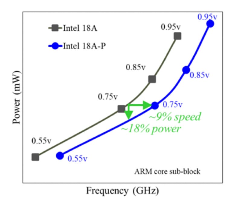 Diagrama del nodo Intel 18A-P que muestra mejoras en rendimiento y eficiencia