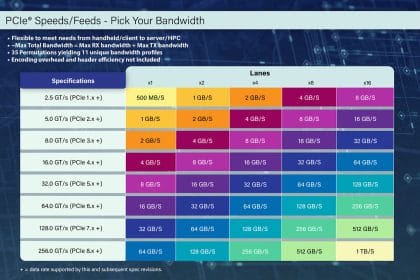 Diagrama que muestra la evolución de conectores PCIe hasta la versión 8.0
