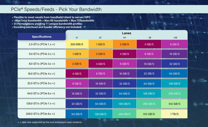 Diagrama que muestra la evolución de conectores PCIe hasta la versión 8.0