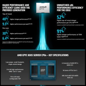 Fotografía ilustrativa de un procesador AMD EPYC 8005