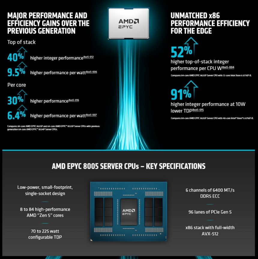 Fotografía ilustrativa de un procesador AMD EPYC 8005