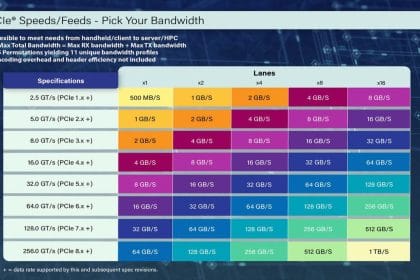 Esquema de la arquitectura PCIe 8.0 con conectores y transferencia de datos