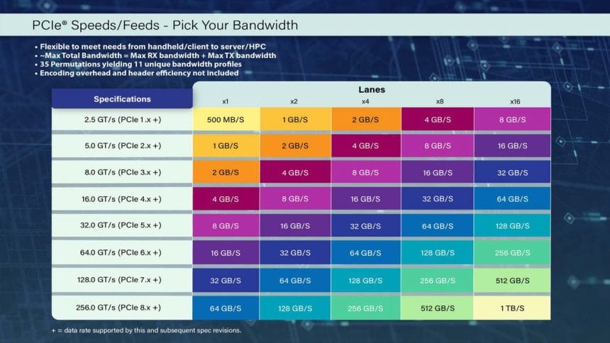 Esquema de la arquitectura PCIe 8.0 con conectores y transferencia de datos